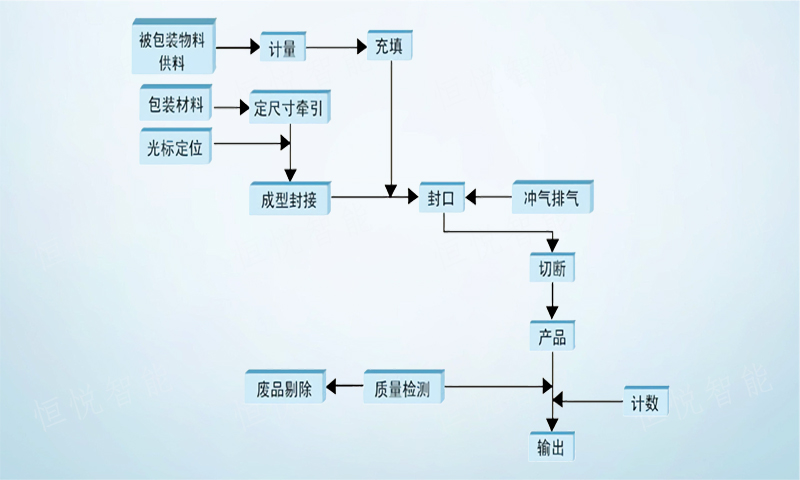 調味品顆粒榴莲视频免费观看工作流程